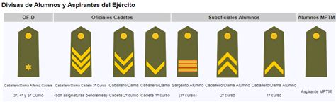 Rangos Del Ejército De Tierra Ads Blog Oficial De Arenal De Sevilla