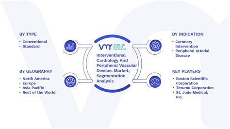 Interventional Cardiology And Peripheral Vascular Devices Market Size