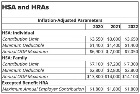 Updates To Hsa And Hra Contribution Limits For 2022