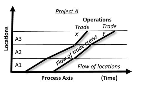 Traditional Line Of Balance Lob Chart For Managing A Single