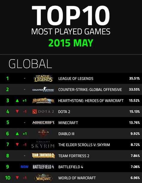 Top 10 Most Played Games Of 2015 Global ~ Barz Tech