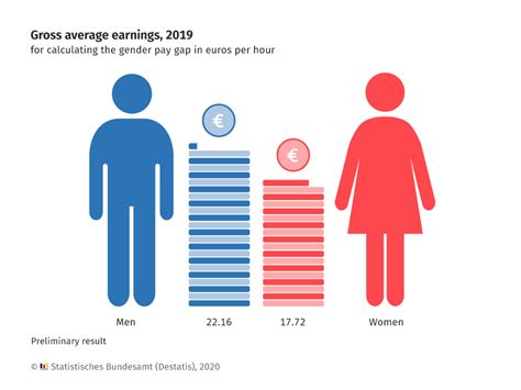 gender pay gap 2019 women earned 20 less than men german federal statistical office