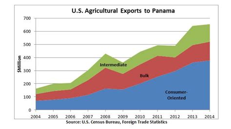 Central America And The Caribbean Prospects For Us Agricultural
