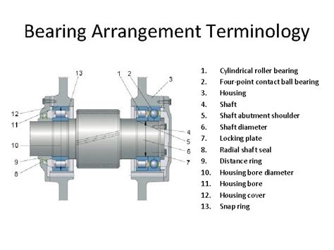 Bearing Use In Design Bearing Terminology Bearing Raceway