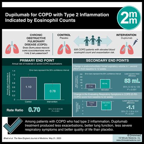 Visualabstract Dupilumab For Copd With Type 2 Inflammation Indicated