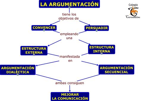 Mapa Conceptual De La Estructura Argumentativa 2020 I