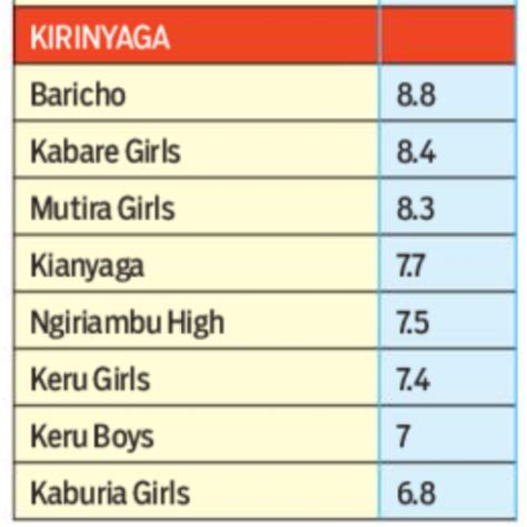In addition to producing more quality grades, kapsabet had two students in top 10 best kcse 2019 students nationally. KCSE Results 2019 Analysis - KCSE Results Top 100 Schools ...