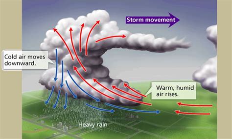 Science Scoop With Neha Notes On Thunderstorms Ch 8 Class 7