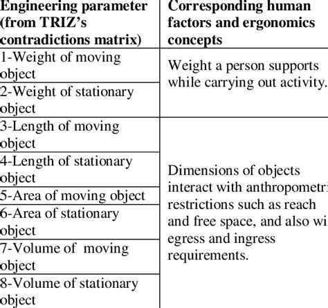 Exploration Of The 39 Engineering Parameters Of The Triz Contradiction