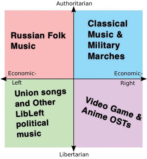My Music Tastes Rpoliticalcompassmemes Political Compass Know