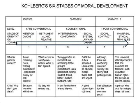 Kohlbergs Moral Development Stages