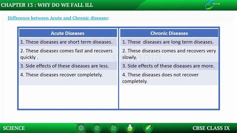 Why Do We Fall Ill Difference Between Acute And Chronic Diseases Youtube