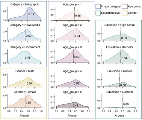 How The Ratings Of Affective Arousal Distributed In Different Groups Download Scientific