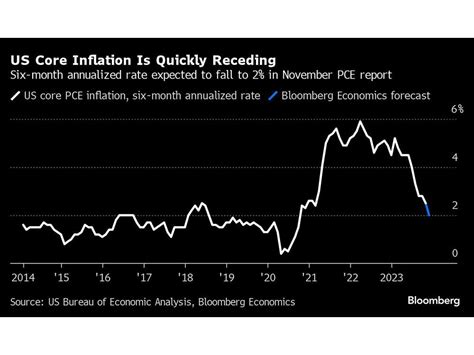 Us Inflation Report To Show Feds Battle Is Now All But Complete