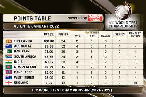 Icc World Test Championship 2021 2023 Points Table After Englands