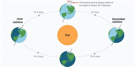 The spring equinox is considered one of the four days of the year, when the beginning of the new season is summer/winter solstice 2021. Solstice vs Equinox: Easy Guide to Understand Their ...