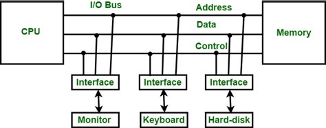 Introduction To Input Output Interface Geeksforgeeks