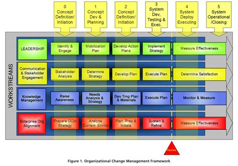 Formulation Of Organizational Transformation Strategies The Mitre