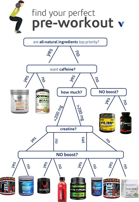 Use This Flow Chart To Find Your Perfect Pre Workout Preworkout Workout Health Fitness