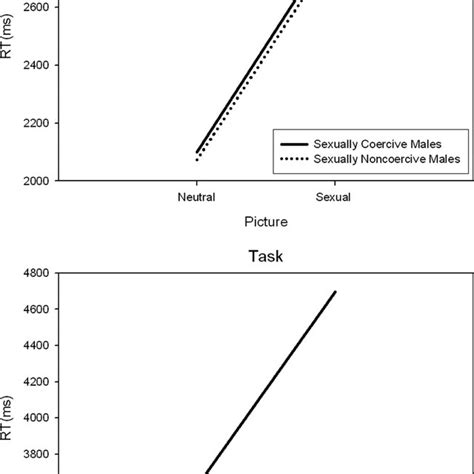 response latencies for sexual versus neutral images in task versus download scientific diagram