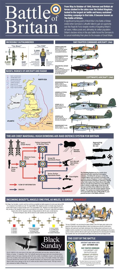 Battle Of Britain War History War Wwii History