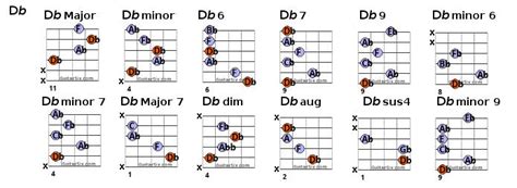 D Flat Major 7 Guitar Chord Sheet And Chords Collection