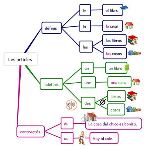 Les Articles Définis Indéfinis Contractés Learn French Basic
