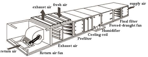 Technical Theory Classifications Of Air Handling Units