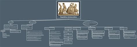 República Aristocrática Xmind Mind Mapping Software