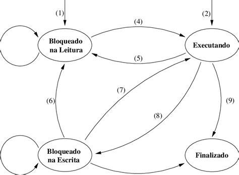 7 Diagrama De Transição Entre Os Estados De Um Processo Funcional