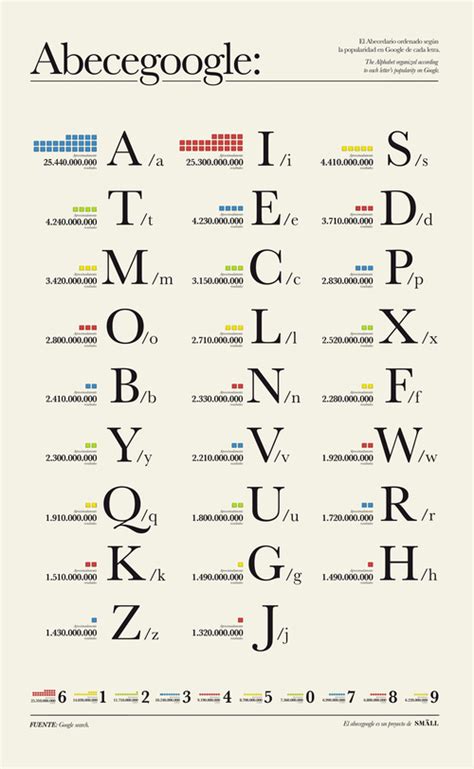 Number that is used to determine the position of a letter in alphabetical order. Alphabet Rearranged - According to Google Popularity | Orangeinks