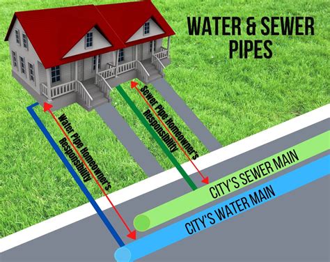 Service Water And Sewer Pipelines