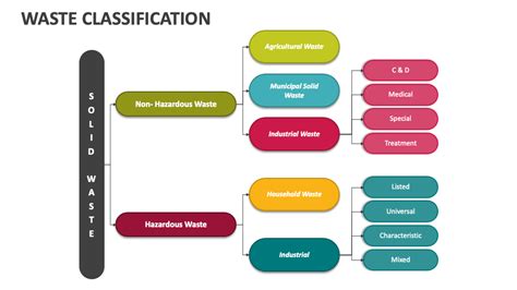 Classification Of Waste