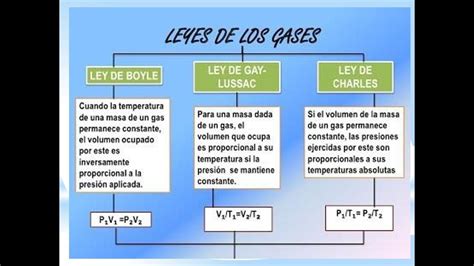 3 Define Brevemente Las Leyes De Los Gases De Charles Gay Lussac