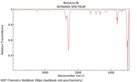 Thus an ir spectrum can be used to identify molecules. Benzene-D6