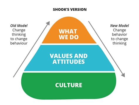 Leading Culture Change Means Changing Yourself Before Others Barry O