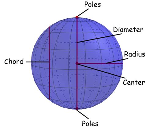 Elements Of A Sphere With Diagrams Neurochispas