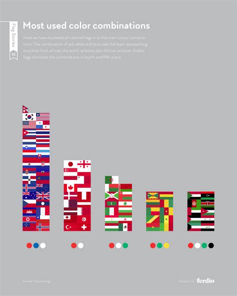 Most Used Color Combinations History Of Flags Flag Fun Facts