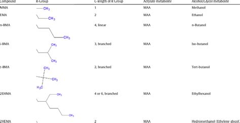 Alkyl Ester Functional Group Identity And Primary Metabolites