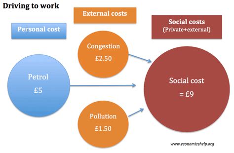 Explain The Difference Between Social Cost And Private Cost