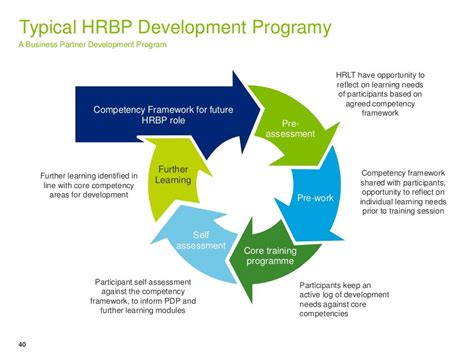 Typical HRBP Development Programy A