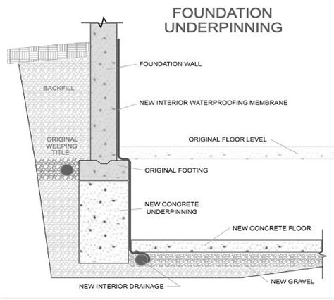 Underpinning Methods In Foundation