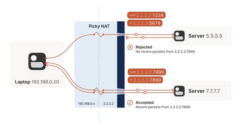 How Nat Traversal Works — The Nature Of Nats Apnic Blog