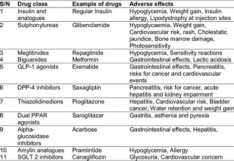 Conventional Antidiabetic Drugs And Their Major Adverse Effects