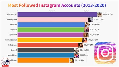 18 Most Followed Instagram Account 2022 Konsep Terkini