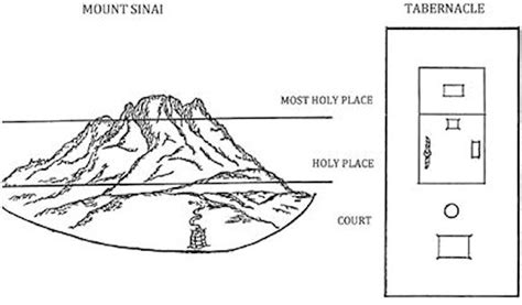 The Tabernacle Mountain Of God In The Cultus Of Israel The