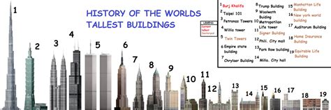 History Of The Tallest Buildings By Swagmasterparakeet91 On Deviantart