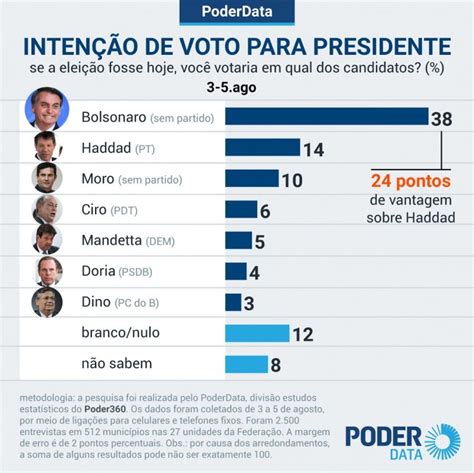 Pesquisa Hoje Eleição Presidencial Teria Bolsonaro à Frente De Todos Com Diferença Maior Que