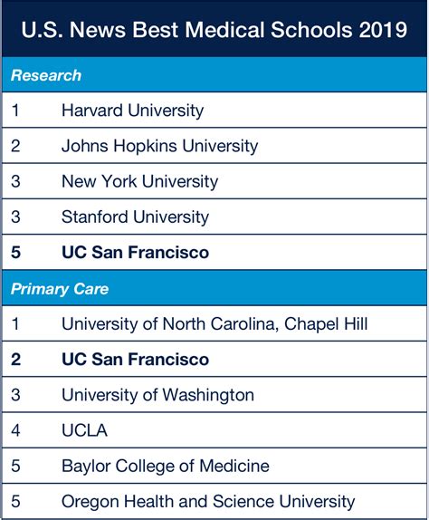 Top Medical Colleges In Usa Infolearners