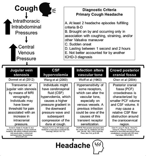 Pathophysiological Mechanisms Related To Headache Associated With